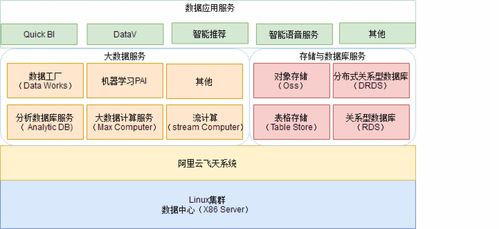 阿里大數據產品體系 數據處理服務解析