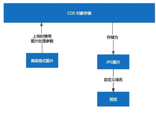數據萬象 支持超全圖片格式的一鍵轉換服務