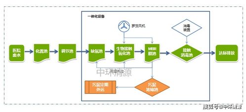 醫(yī)療廢水處理系統(tǒng) 從生產(chǎn)到數(shù)據(jù)處理的全流程服務