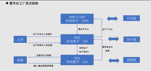 2023年11月 智能制造理論篇 MES與DCS在數字化工廠中的關系、區別與數據處理服務